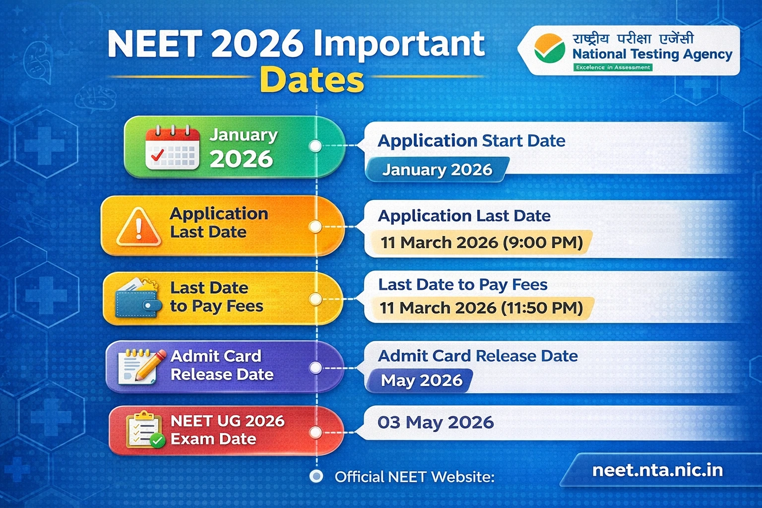 NEET 2026 important dates infographic showing application last date, fee payment deadline and exam schedule